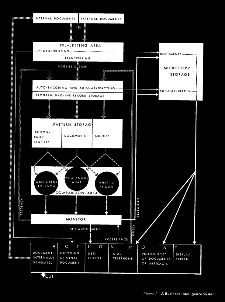 Diagram of Peter Luhn's proposed data search system in 1958