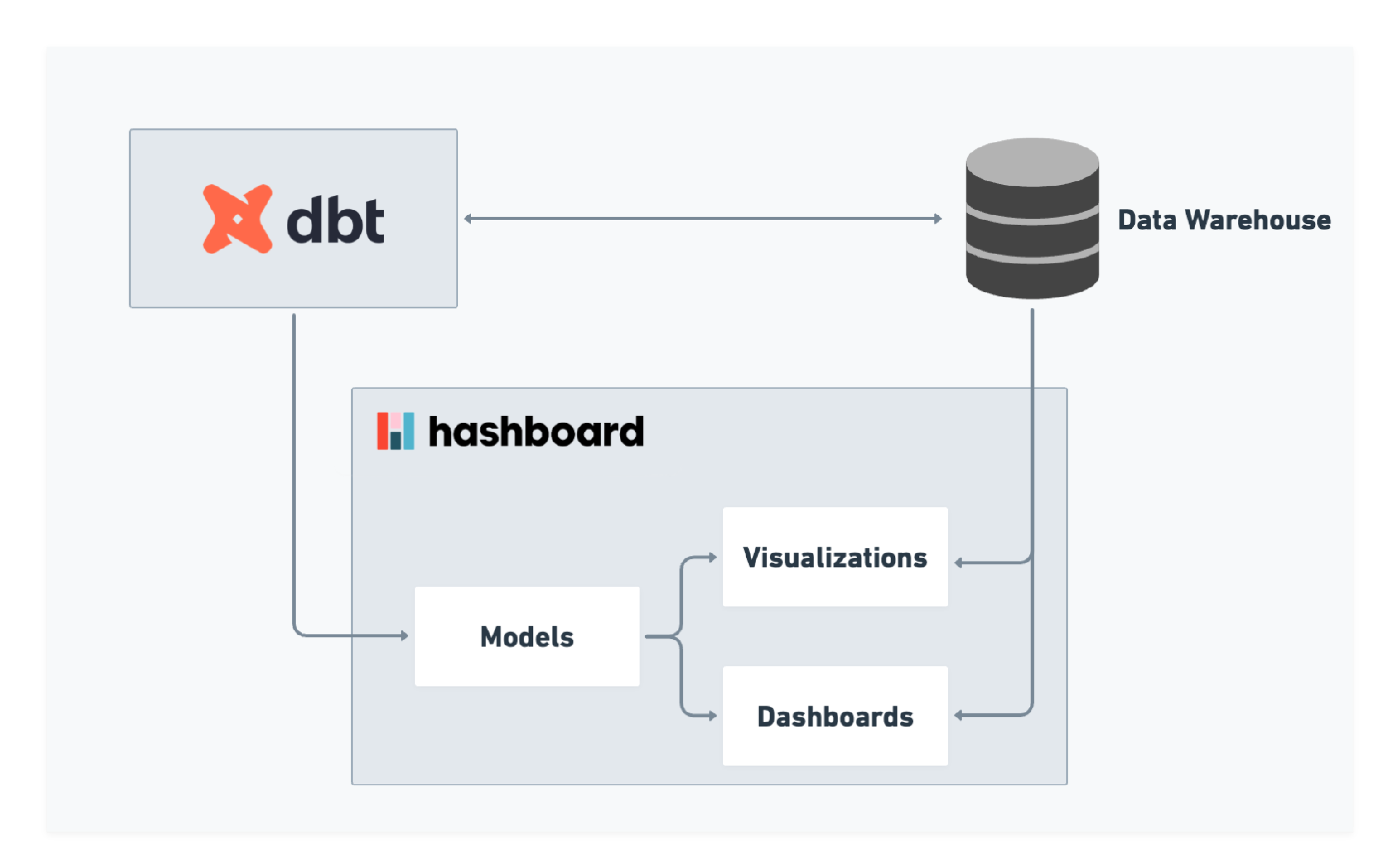Technical diagram of how dbt and Hashboard work together