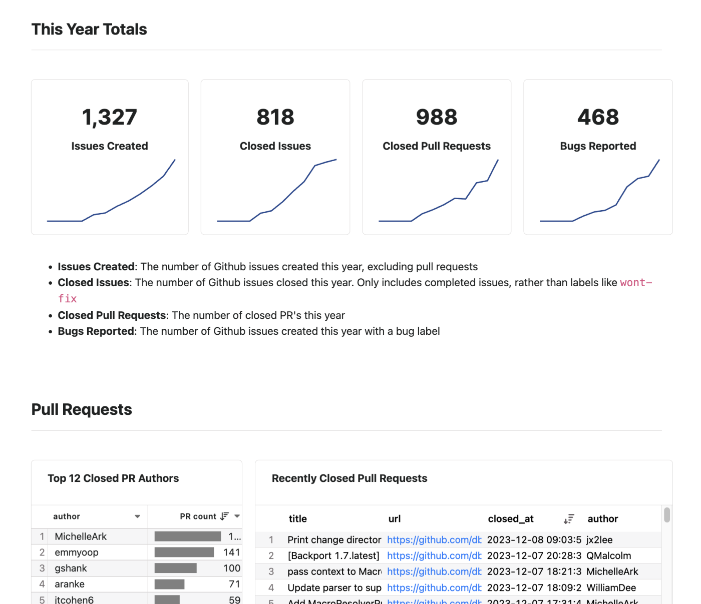 Build a Live Dashboard of Your GitHub Repo's Issues in 30 Minutes