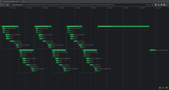 A screenshot of the Prefect Cloud UI, showing a chart of the update_current_season flow